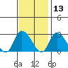 Weir Creek tide chart for Wednesday, November 13, 2024