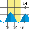 Weir Creek tide chart for Thursday, November 14, 2024