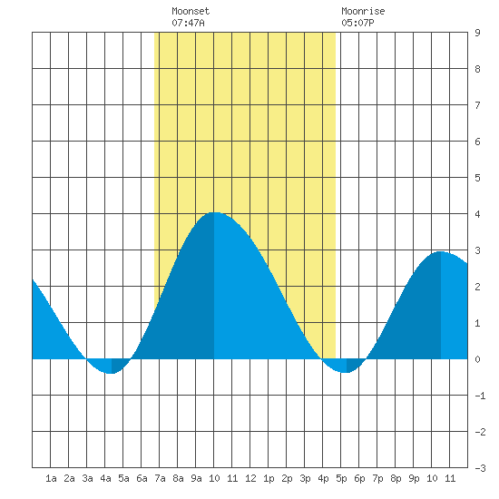 Weir Creek tide chart for Saturday, November 16, 2024