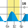 Weir Creek tide chart for Saturday, November 16, 2024
