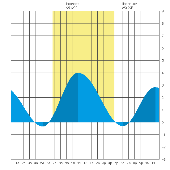 Weir Creek tide chart for Sunday, November 17, 2024