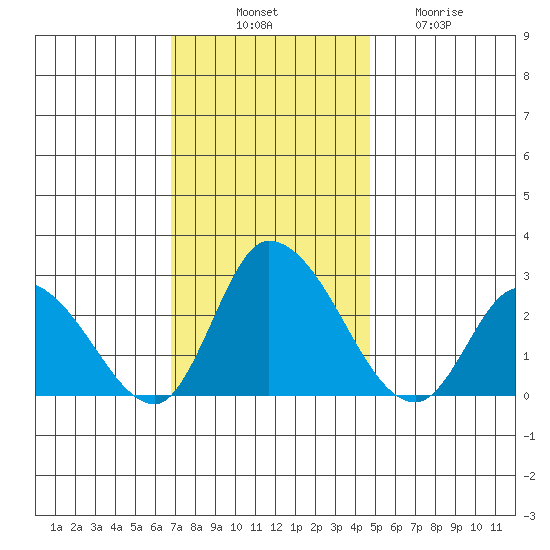 Weir Creek tide chart for Monday, November 18, 2024