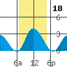 Weir Creek tide chart for Monday, November 18, 2024