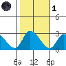 Weir Creek tide chart for Friday, November 1, 2024