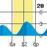 Weir Creek tide chart for Wednesday, November 20, 2024
