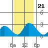 Weir Creek tide chart for Thursday, November 21, 2024
