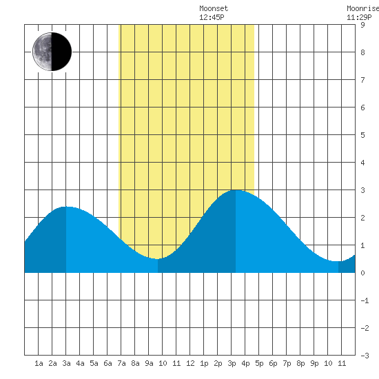 Weir Creek tide chart for Friday, November 22, 2024