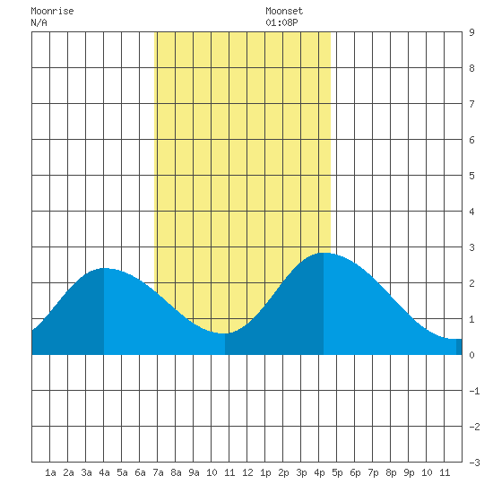 Weir Creek tide chart for Saturday, November 23, 2024