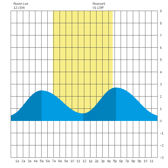 Weir Creek tide chart for Sunday, November 24, 2024