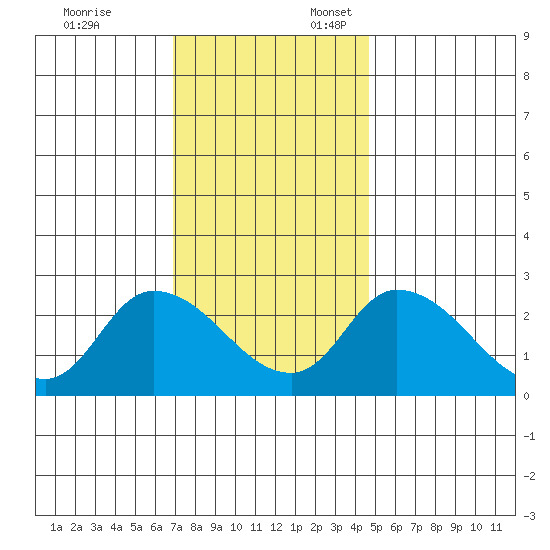 Weir Creek tide chart for Monday, November 25, 2024