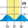 Weir Creek tide chart for Monday, November 25, 2024