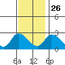 Weir Creek tide chart for Tuesday, November 26, 2024
