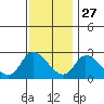 Weir Creek tide chart for Wednesday, November 27, 2024