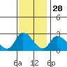 Weir Creek tide chart for Thursday, November 28, 2024