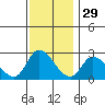 Weir Creek tide chart for Friday, November 29, 2024
