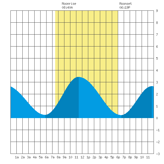 Weir Creek tide chart for Saturday, November 2, 2024