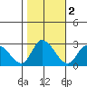 Weir Creek tide chart for Saturday, November 2, 2024
