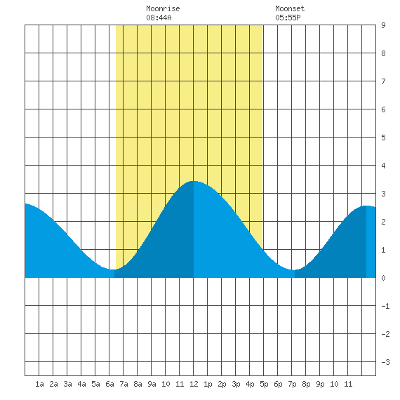 Weir Creek tide chart for Sunday, November 3, 2024