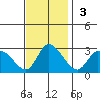 Weir Creek tide chart for Sunday, November 3, 2024