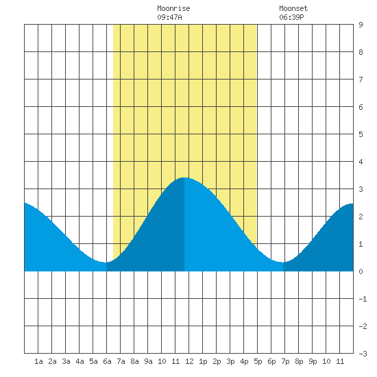 Weir Creek tide chart for Monday, November 4, 2024