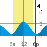 Weir Creek tide chart for Monday, November 4, 2024