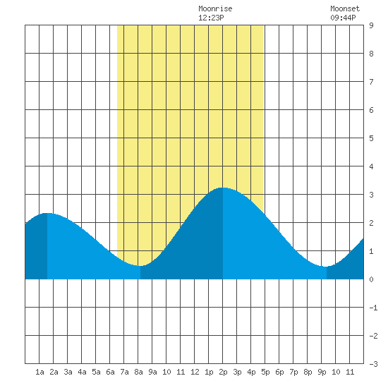 Weir Creek tide chart for Thursday, November 7, 2024