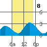 Weir Creek tide chart for Friday, November 8, 2024