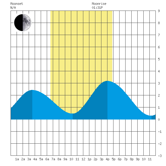 Weir Creek tide chart for Saturday, November 9, 2024