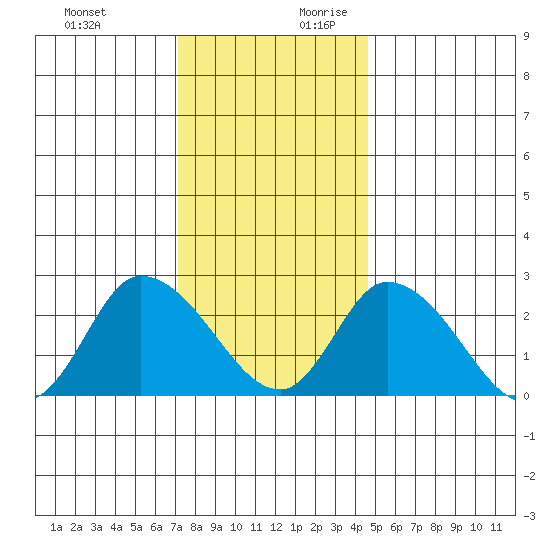 Weir Creek tide chart for Tuesday, December 10, 2024