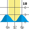 Weir Creek tide chart for Tuesday, December 10, 2024