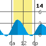 Weir Creek tide chart for Saturday, December 14, 2024