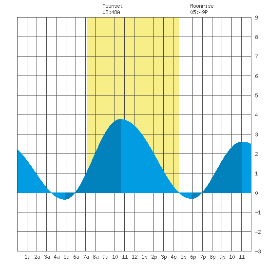 Weir Creek tide chart for Monday, December 16, 2024