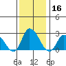 Weir Creek tide chart for Monday, December 16, 2024