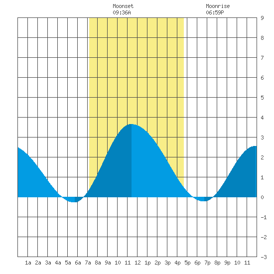 Weir Creek tide chart for Tuesday, December 17, 2024