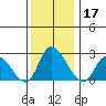Weir Creek tide chart for Tuesday, December 17, 2024