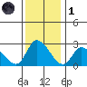 Weir Creek tide chart for Sunday, December 1, 2024
