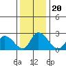 Weir Creek tide chart for Friday, December 20, 2024