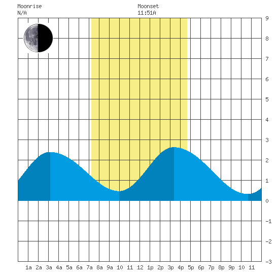 Weir Creek tide chart for Sunday, December 22, 2024