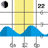 Weir Creek tide chart for Sunday, December 22, 2024
