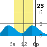 Weir Creek tide chart for Monday, December 23, 2024