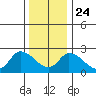 Weir Creek tide chart for Tuesday, December 24, 2024