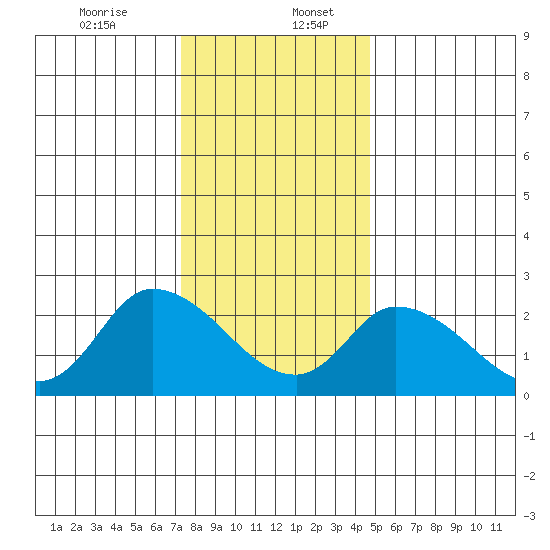 Weir Creek tide chart for Wednesday, December 25, 2024