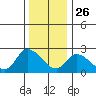 Weir Creek tide chart for Thursday, December 26, 2024