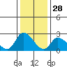 Weir Creek tide chart for Saturday, December 28, 2024