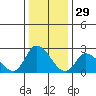 Weir Creek tide chart for Sunday, December 29, 2024