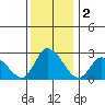 Weir Creek tide chart for Monday, December 2, 2024