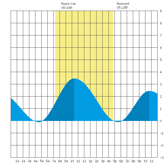 Weir Creek tide chart for Tuesday, December 31, 2024
