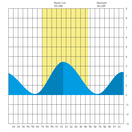 Weir Creek tide chart for Tuesday, December 3, 2024