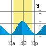 Weir Creek tide chart for Tuesday, December 3, 2024