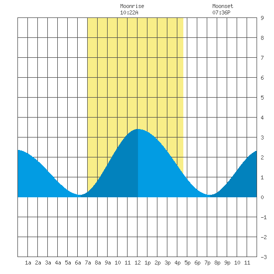 Weir Creek tide chart for Wednesday, December 4, 2024